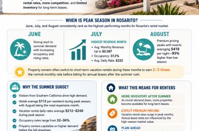 Navigating Baja Rosarito's Summer Rental Market: Rates 2-3X Higher